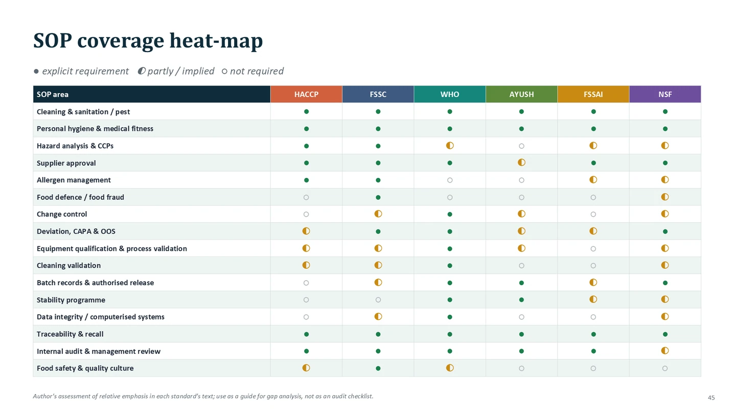 SOP coverage heat-map across the six standards.