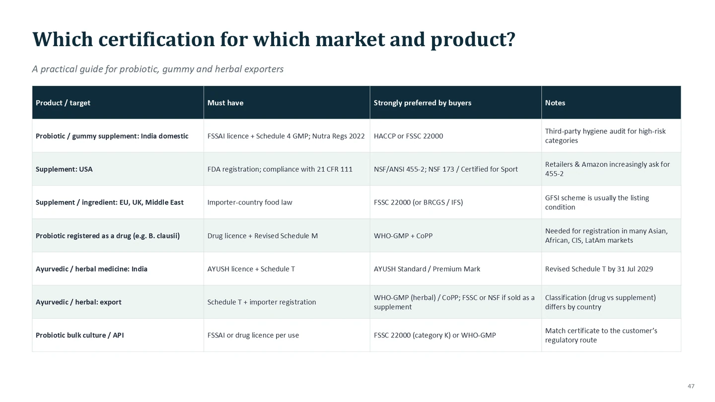 Which certification for which market and product.