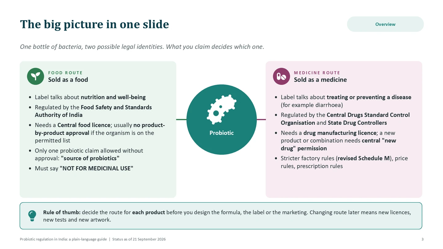The big picture: one probiotic, two possible legal identities.